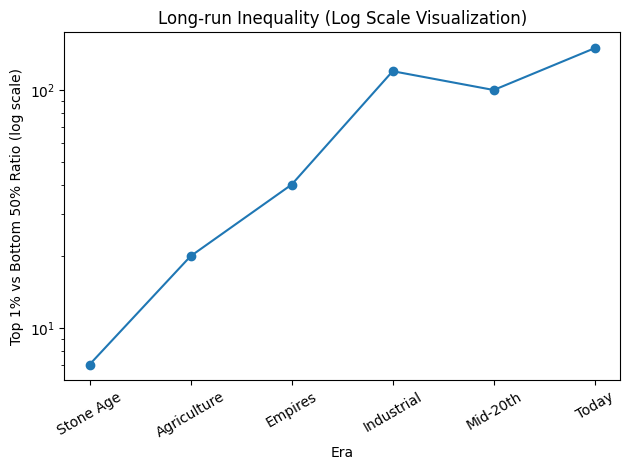 Long-run Inequality (Log Scale Visualization)